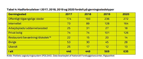 Tabel om hadforbrydelser