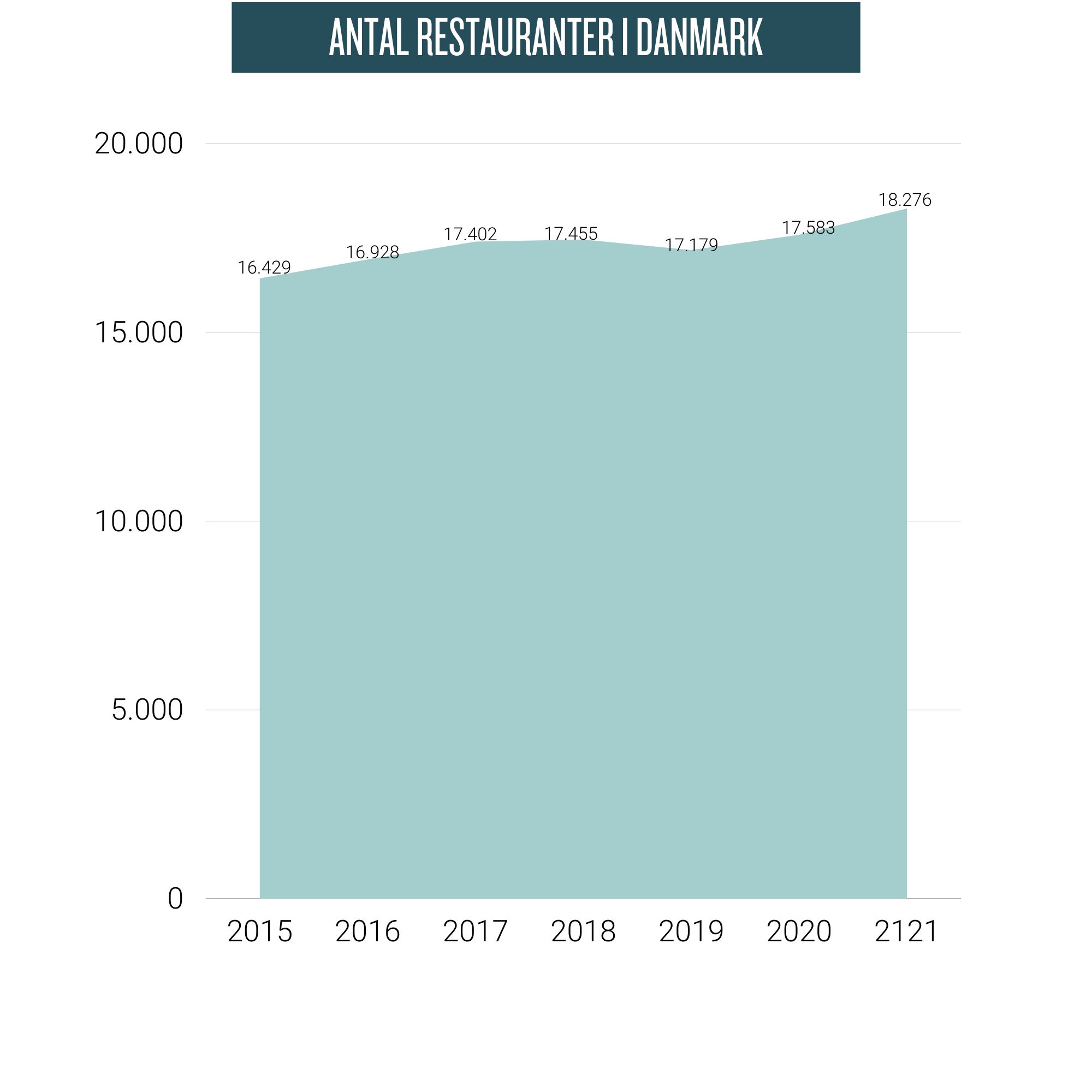 antal restauranter i Danmark