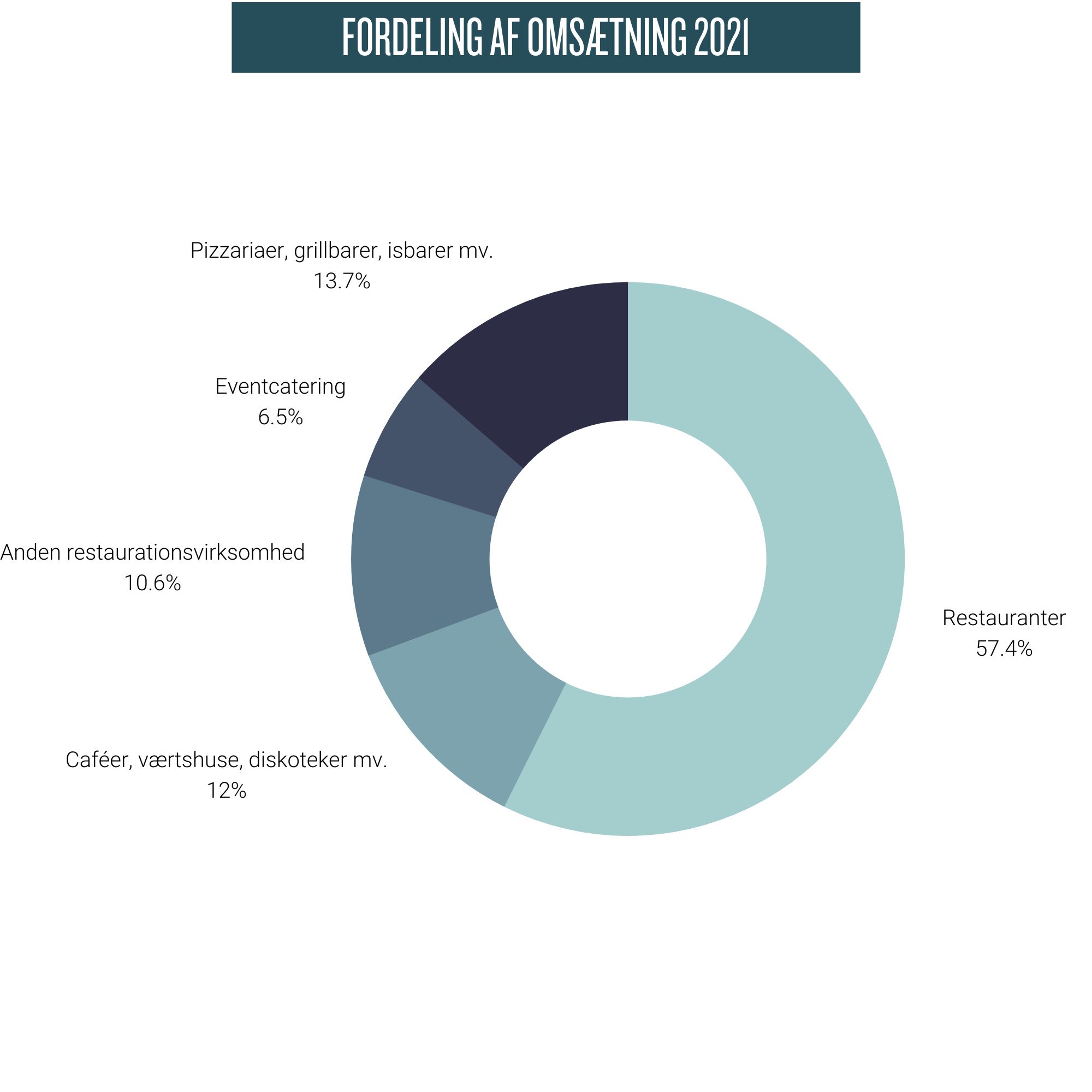 fordeling af omsætning i restaurationsbranchen
