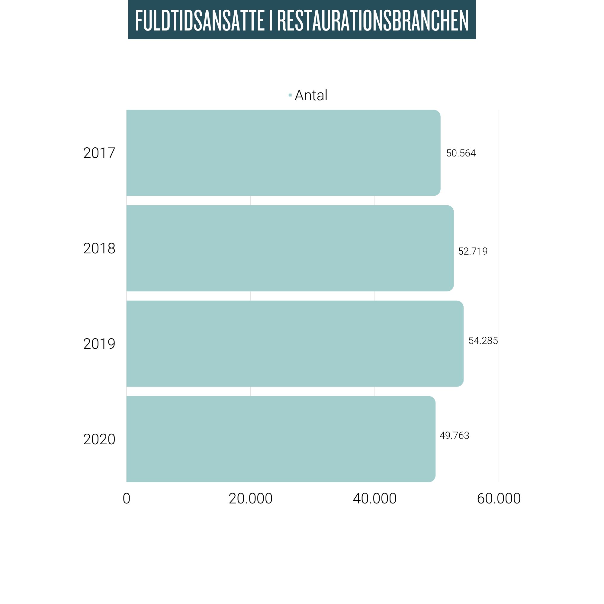 fuldtidsansatte i restaurationsbranchen