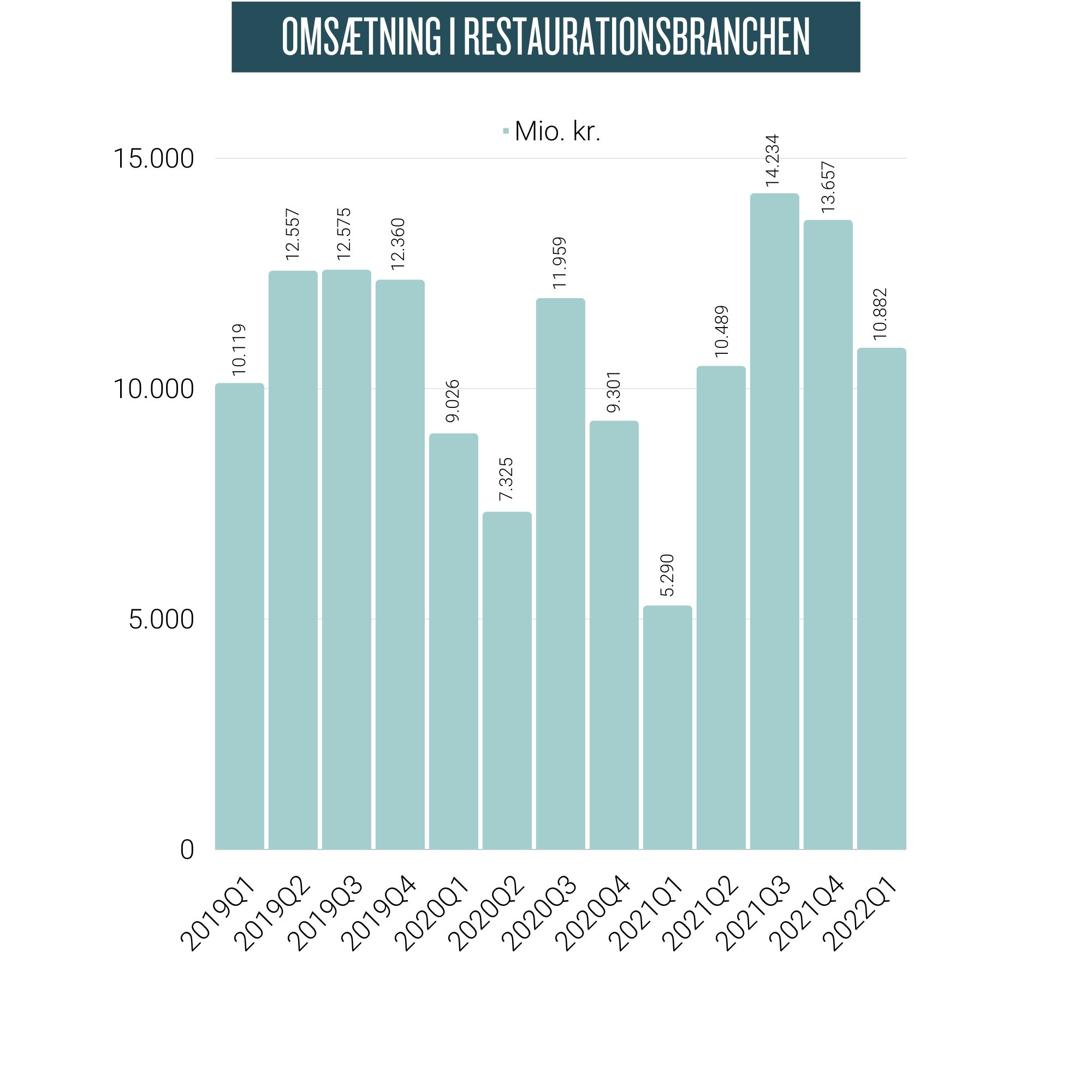 omsætning i restaurationsbranchen