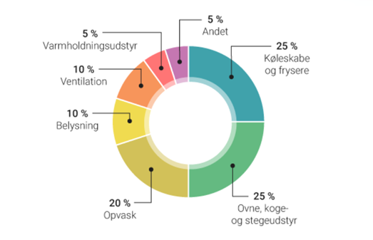 energiforbrug i restaurationer