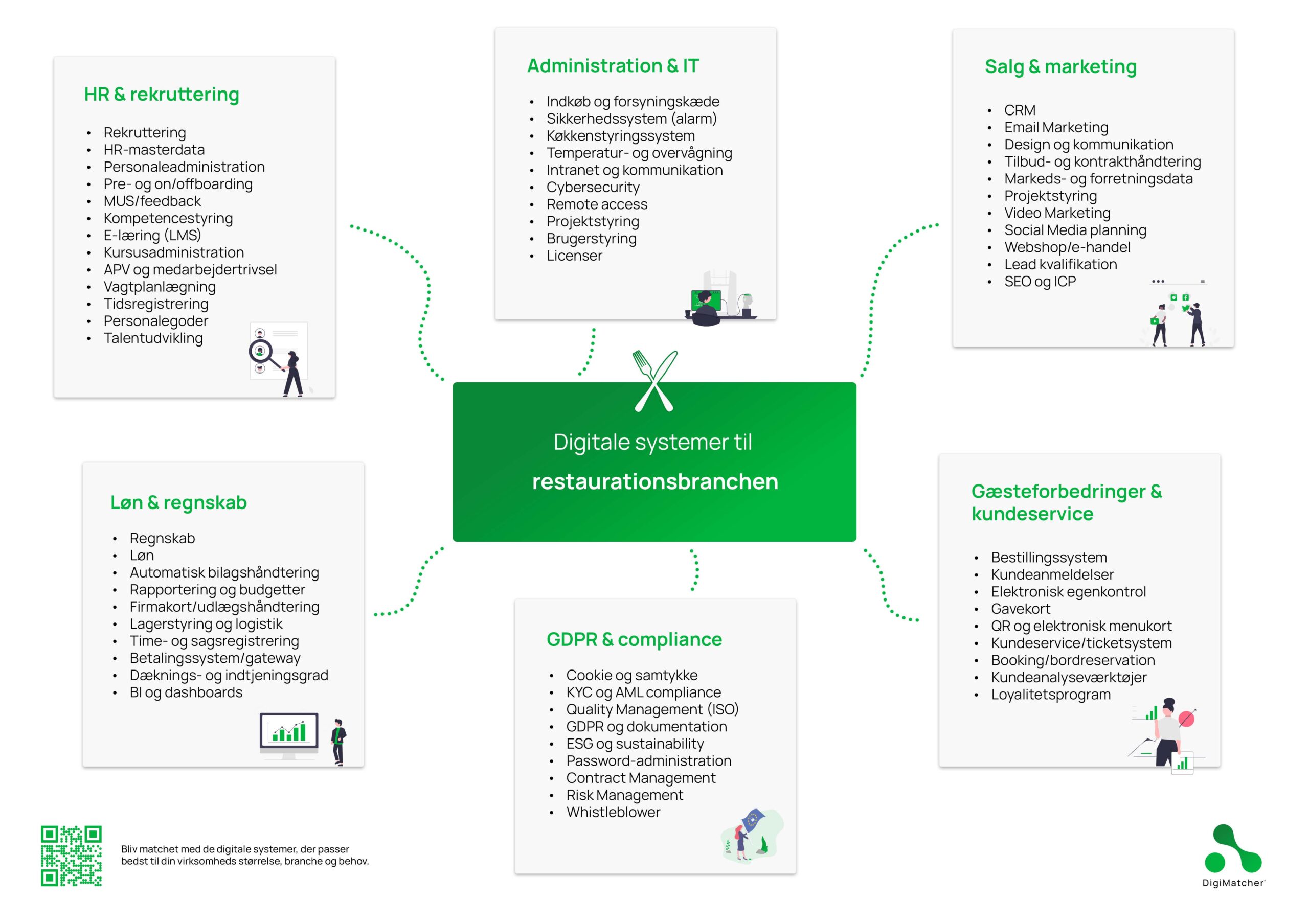 Digitale systemer til restaurationsbranchen