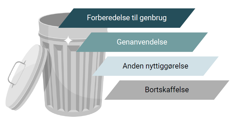 Skærmbillede 2025-03-13 135608 billede af affaldshierarkiet