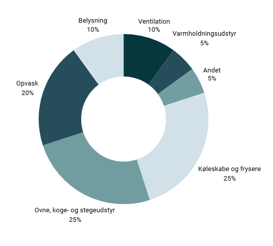 cirkeldiagram over samlede elforburg