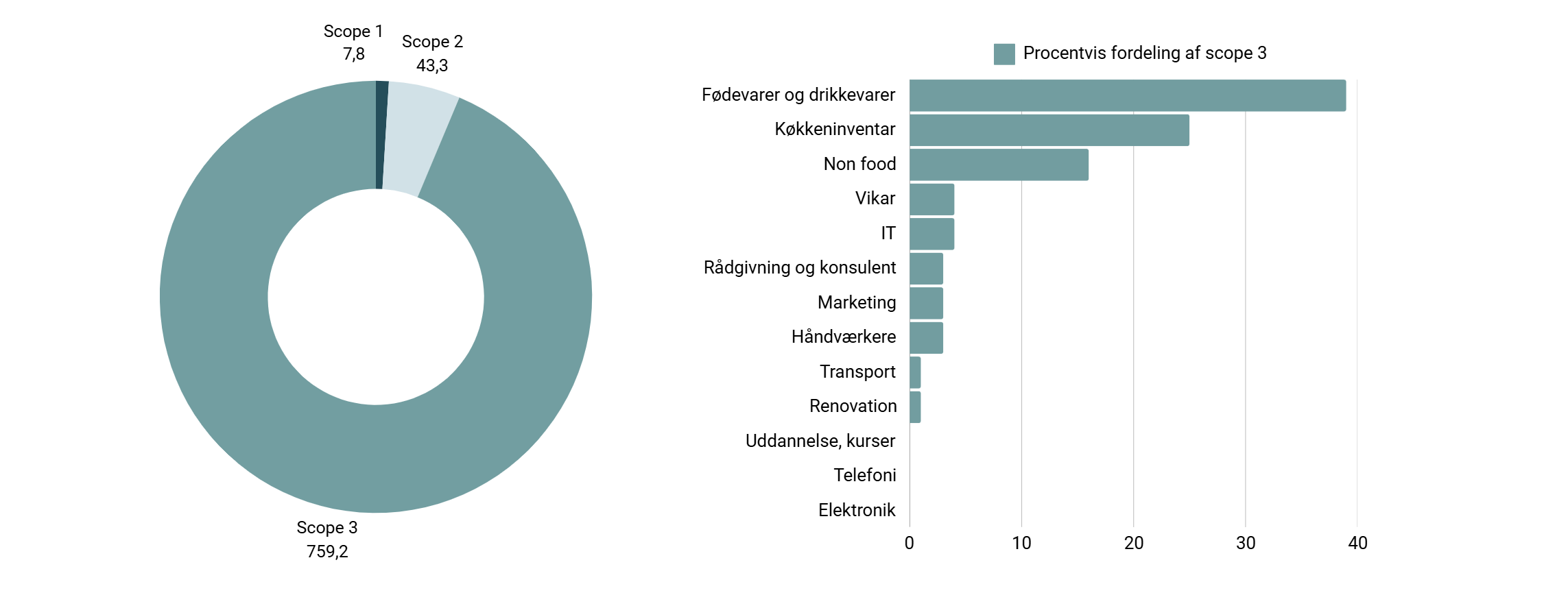 Skærmbillede 2025-03-17 102334 diagram over total co2-aftryk i ton co2-ækvivaLENTER
