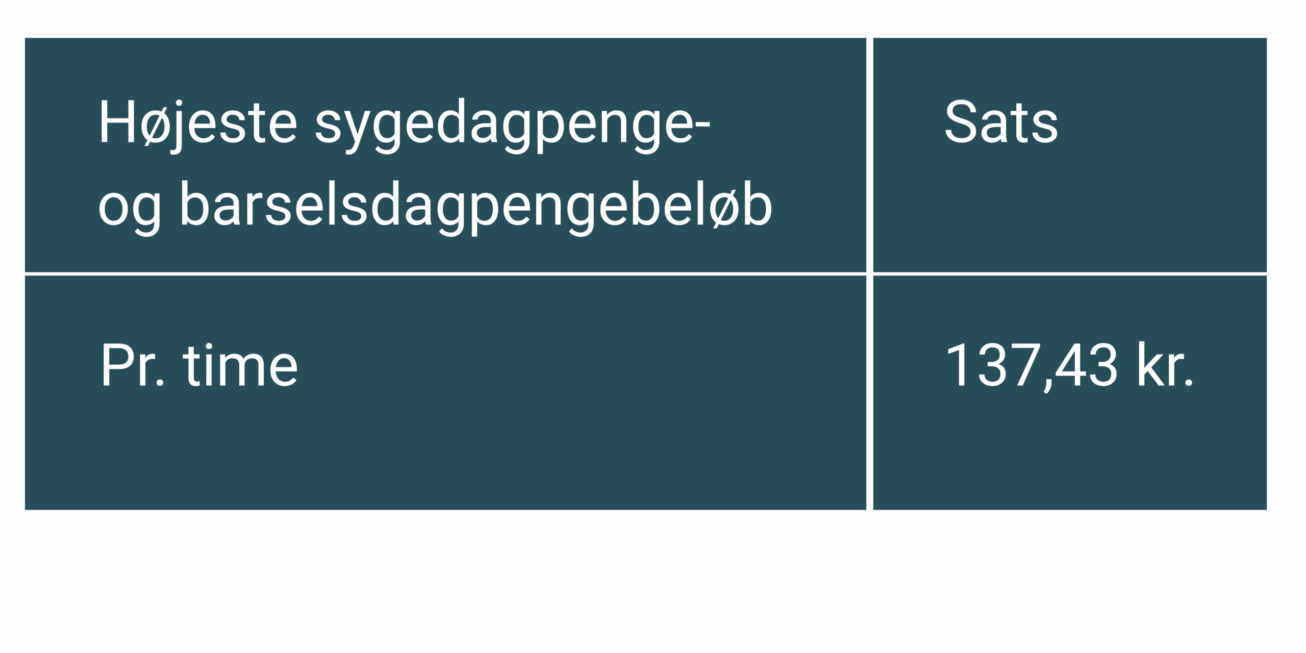 Højeste sygedagpenge- og barselsdagpengebeløb: 137,43 kr. pr. time